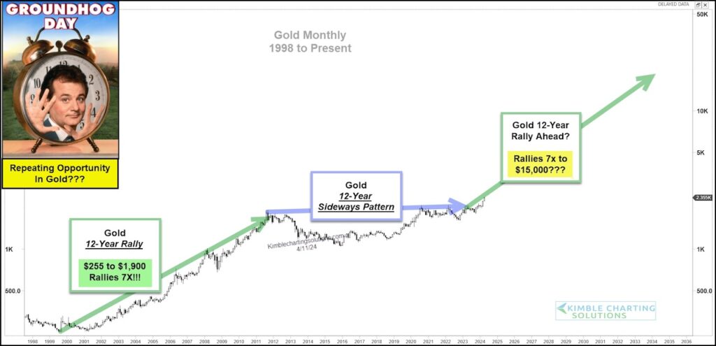 gold price cycle 12 year pattern chart history
