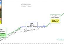 Will Gold’s 12-Year Cycle Send It Much Higher? gold price cycle 12 year pattern chart history