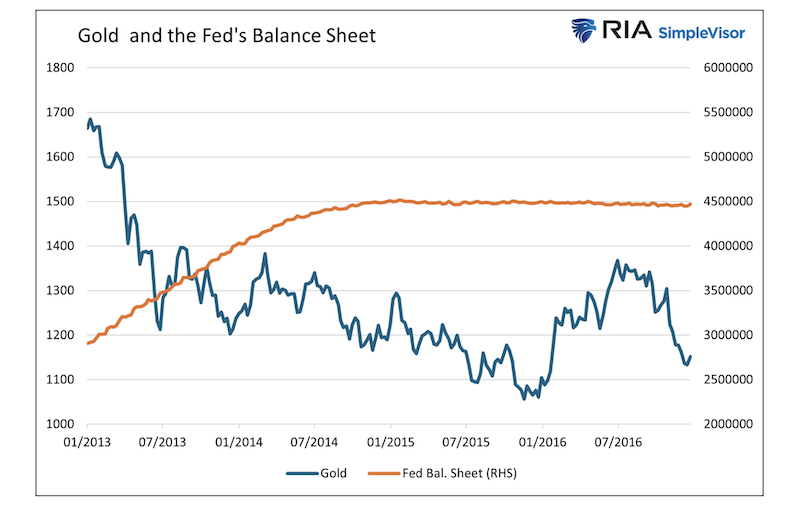 gold price ounce and fed balance sheet chart