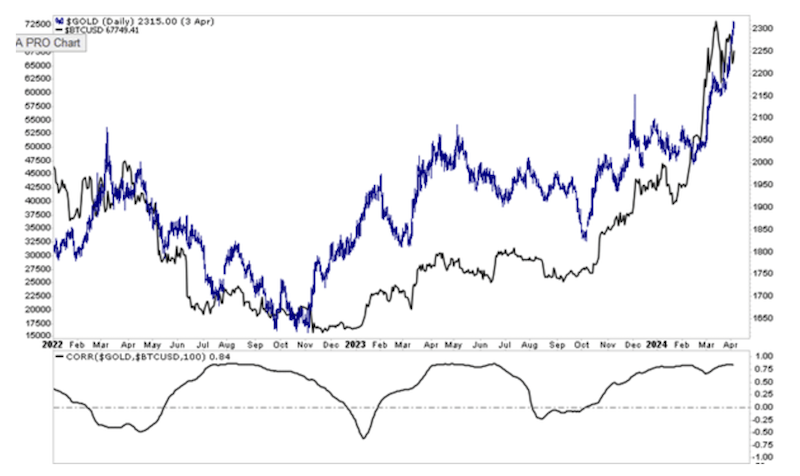 gold price per ounce comparison bitcoin price chart