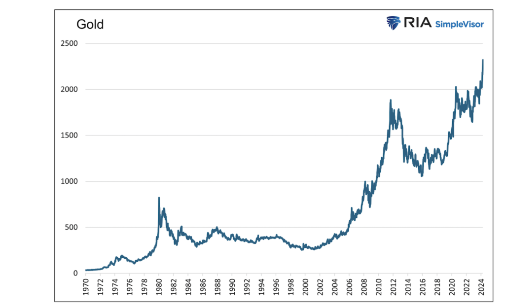 gold price per ounce history chart