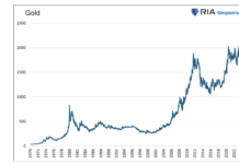Is Gold Warning Us Or Running With The Markets? gold price per ounce history chart