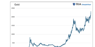 Is Gold Warning Us Or Running With The Markets? gold price per ounce history chart