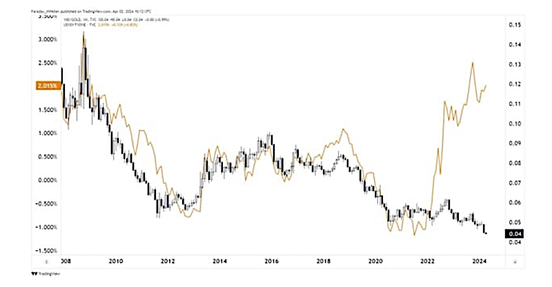 gold price per ounce versus bond yields interest rates chart history