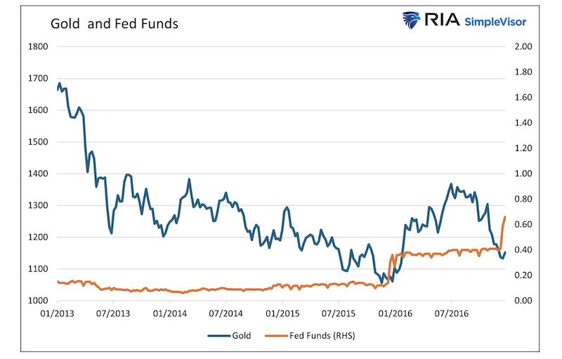 gold price per ounce comparison to fed funds rate chart