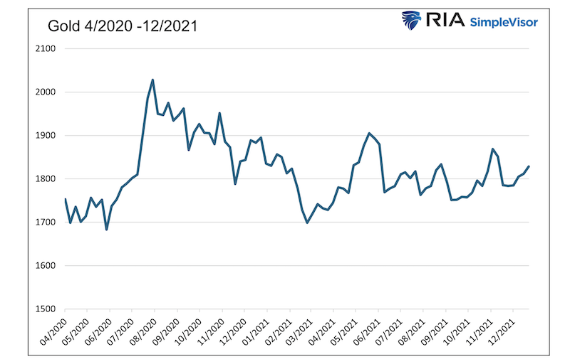 gold price per ounce years 2020 and 2021 chart image