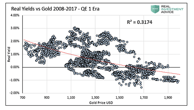 gold versus bond yields during qe 1 era chart