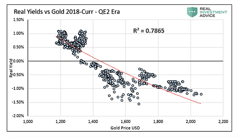 gold versus bonds during qe2 era chart
