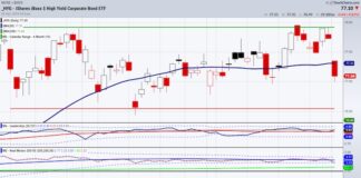 Bond Yields and US Dollar Head Higher, Junk Bonds Tumble hyg high yield bond etf decline sharply lower monday april 1 price chart image