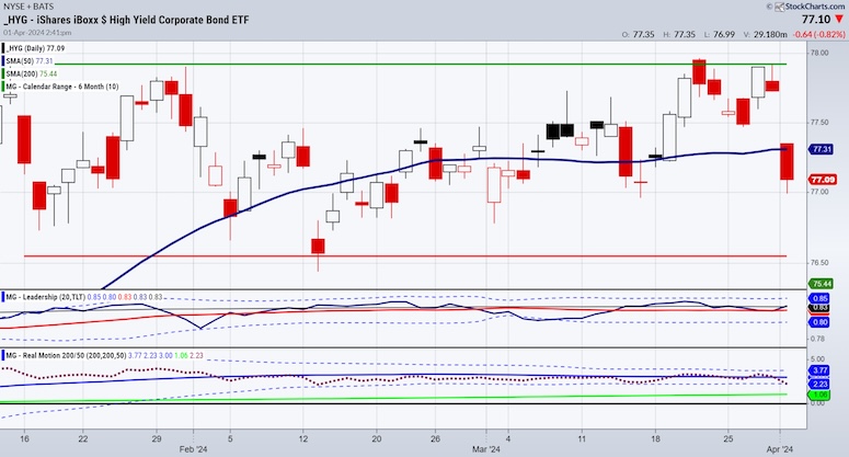 hyg high yield bond etf decline sharply lower monday april 1 price chart image