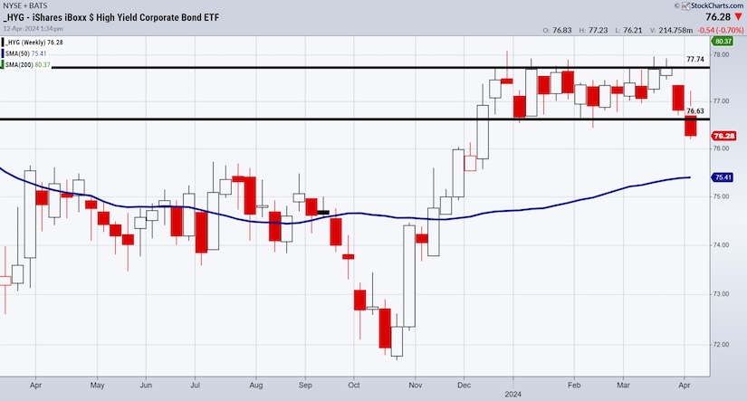 hyg high yield bond etf sell signal trading decline lower chart
