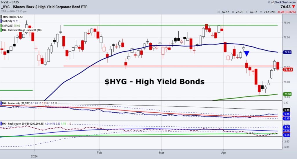 hyg high yield junk bonds etf trading sell signal bearish stock market chart
