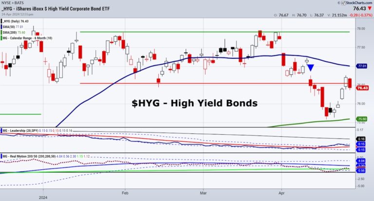 hyg high yield junk bonds etf trading sell signal bearish stock market chart