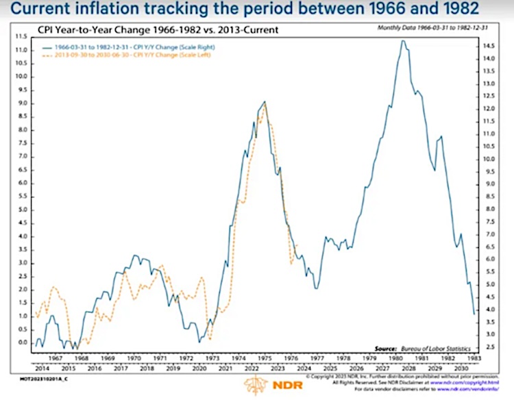 inflation tracking gold prices correlation 1970s versus 2020s history chart