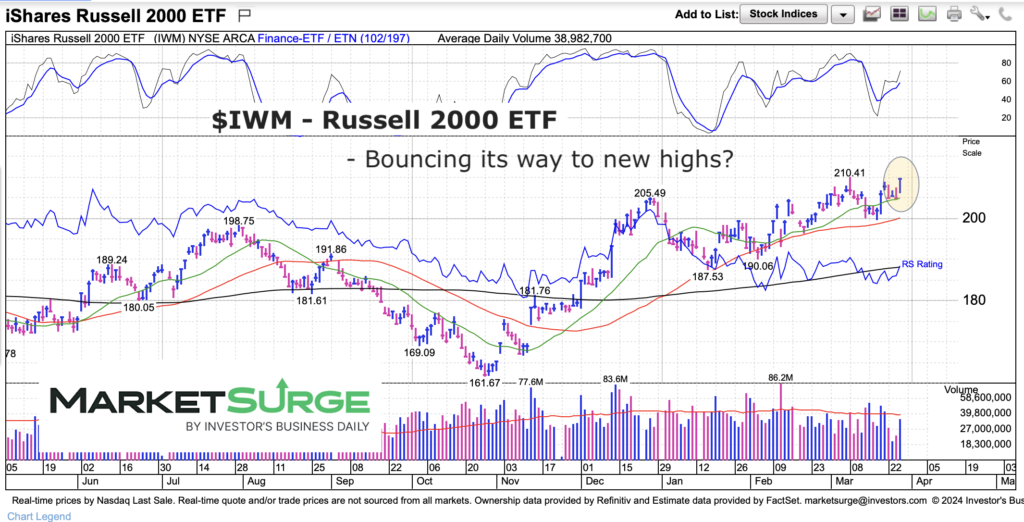 iwm russell 2000 etf trading breakout new highs chart march 28 2024