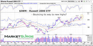 Small Cap Stocks Testing Important Breakout Resistance iwm russell 2000 etf trading breakout new highs chart march 28 2024