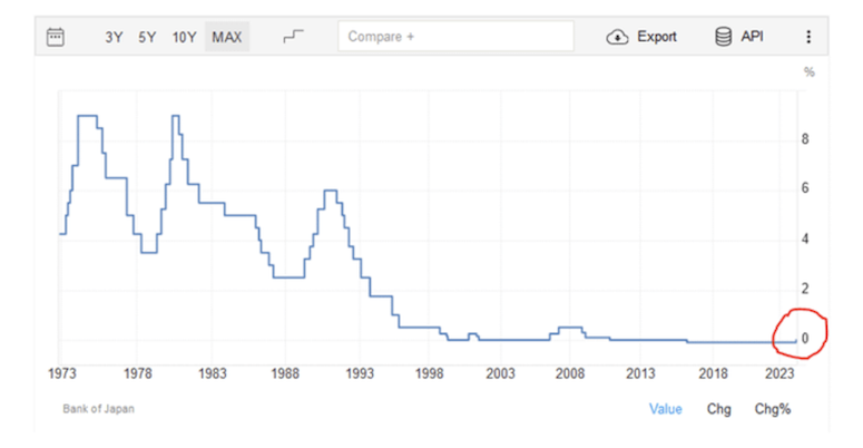 japan central bank interest rate chart