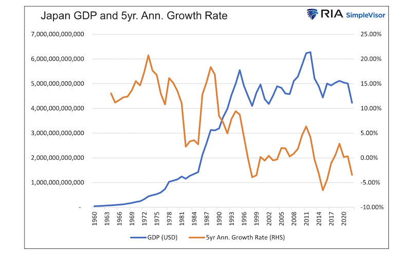 japan gdp and 5 year annual growth rate chart