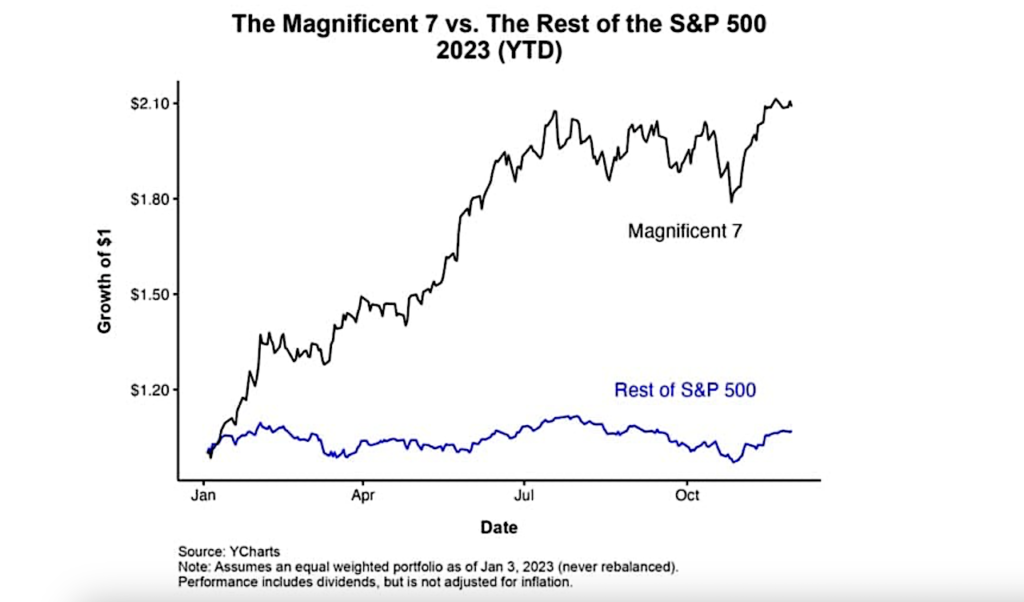 magnificent 7 stocks performance versus rest of stock market chart