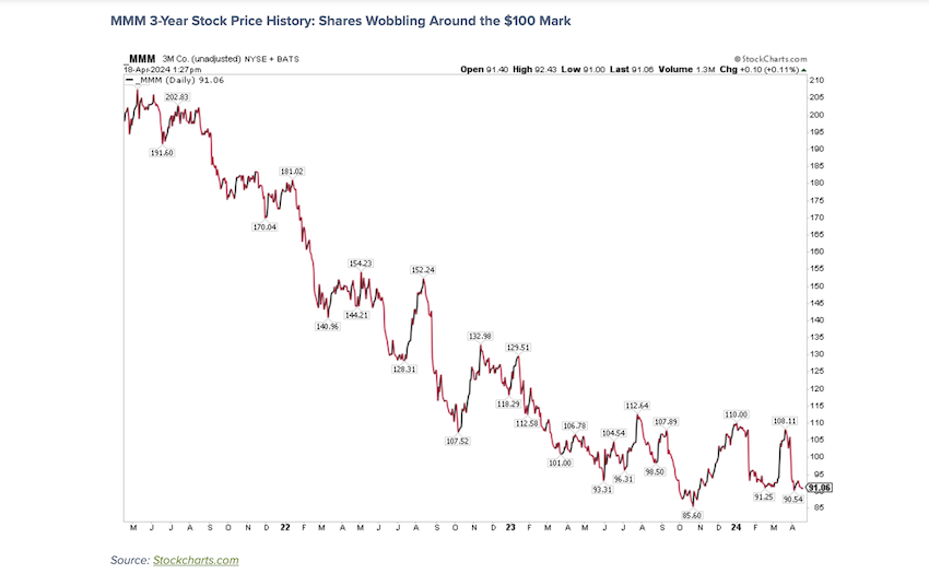 mmm stock price chart analysis corporate earnings announcement