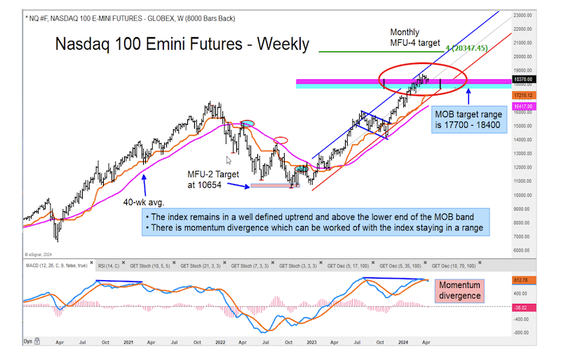 nasdaq 100 futures trading price target resistance strong investing chart