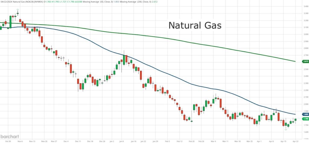 natural gas price forecast bottom april year 2024 investing image