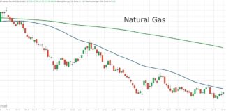 New Opportunities Emerging in Commodities: Natural Gas, Wheat, Sugar natural gas price forecast bottom april year 2024 investing image