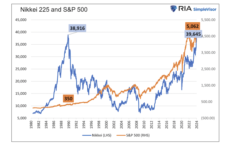 nikkei 225 versus s&p 500 index correlation stock market history chart analysis