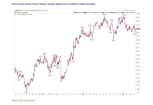 2 Blue Chip Stocks With Unusual Earnings Dates pcg stock price chart analysis corporate earnings announcement