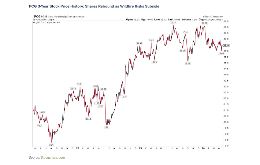 pcg stock price chart analysis corporate earnings announcement