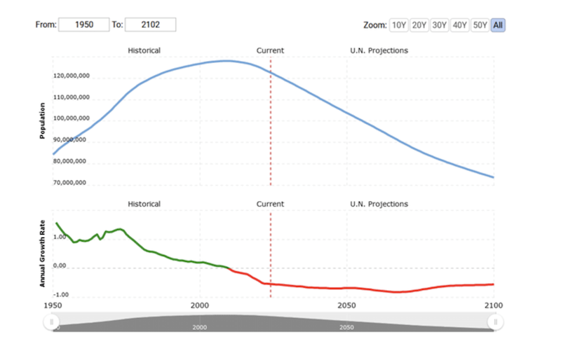 population growth projections chart