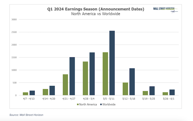 q1 2024 earnings season announcement totals by week investing chart image