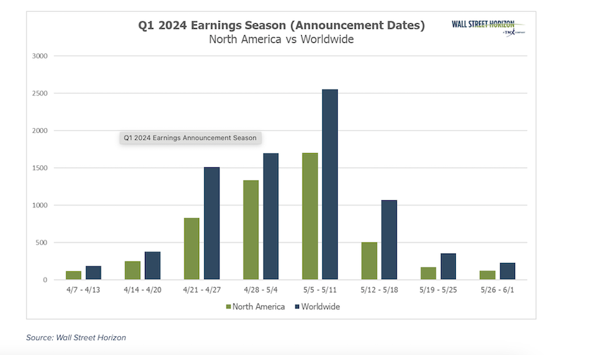 q1 2024 corporate earnings announcements by week total year 2024