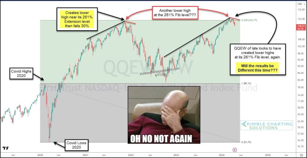 qqew nasdaq 100 equal weight etf double top price pattern bearish trading technology stocks chart