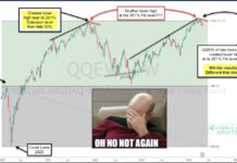 Tech Stocks Struggling At Double Top Fibonacci Resistance! qqew nasdaq 100 equal weight etf double top price pattern bearish trading technology stocks chart