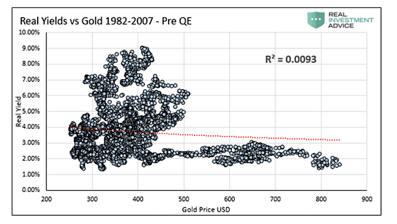 real yields versus gold price correlation chart