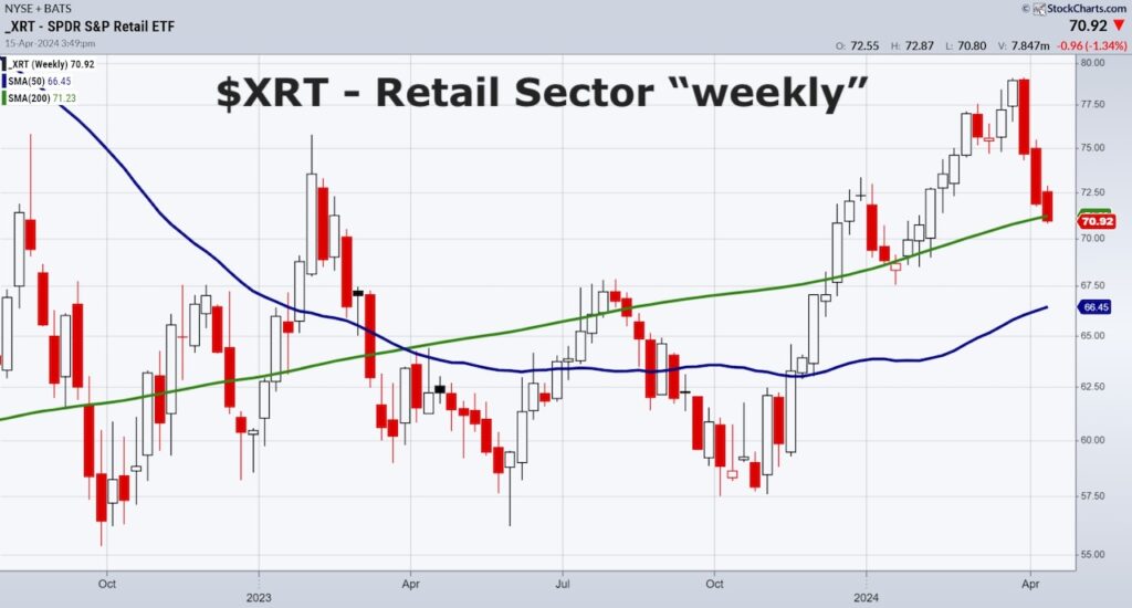 retail sector etf xrt trading price decline warning about consumers economy chart image