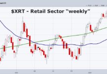 Are Consumers Overwhelmed by Inflation, High Interest Rates, and Geopolitics? retail sector etf xrt trading price decline warning about consumers economy chart image