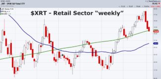 Are Consumers Overwhelmed by Inflation, High Interest Rates, and Geopolitics? retail sector etf xrt trading price decline warning about consumers economy chart image