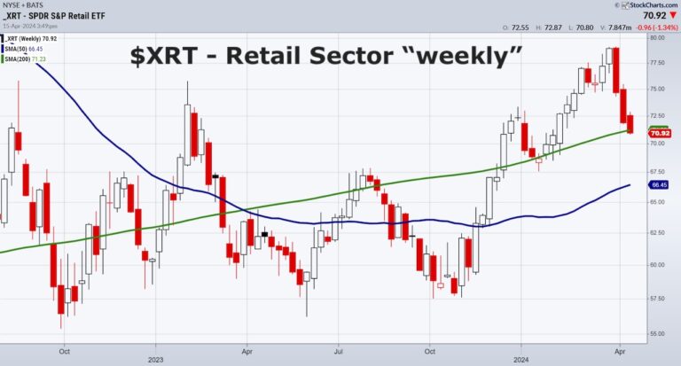 retail sector etf xrt trading price decline warning about consumers economy chart image