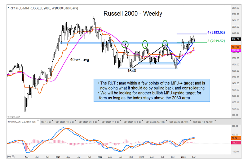 russell 2000 index trading price resistance targets analysis investing chart