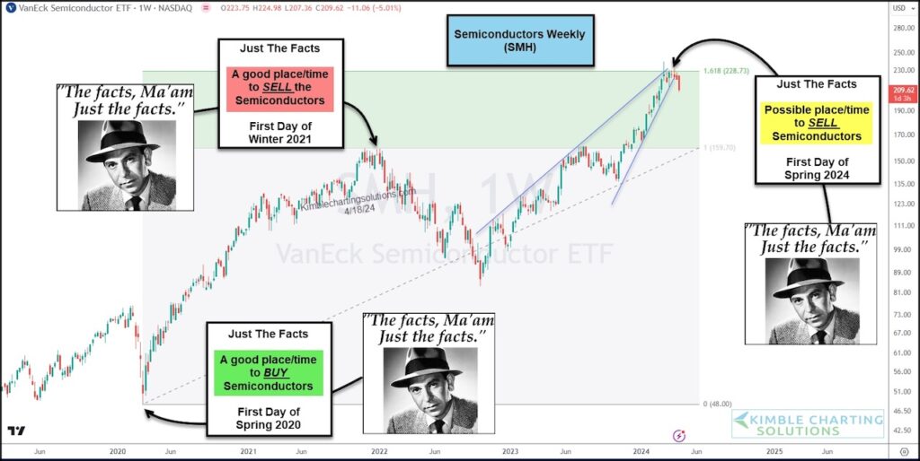 semiconductors sector etf smh fibonacci price targets importance investors trading chart image