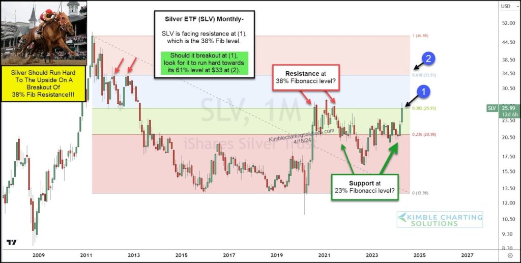 silver etf slv trading price resistance top peak chart april 18