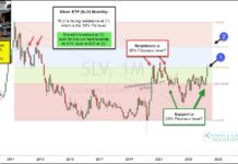 Silver Rally Nears Important Breakout Price Resistance! silver etf slv trading price resistance top peak chart april 18