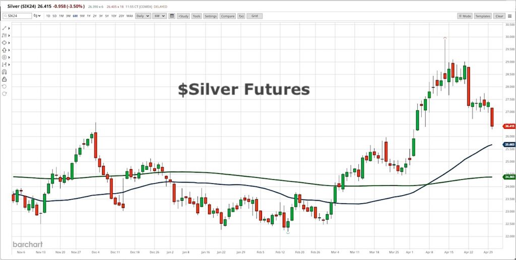 silver futures price decline lower support targets trading chart image april 30