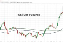 When Silver Looks Bad, It’s Been a Sign of a Bottom silver futures price decline lower support targets trading chart image april 30