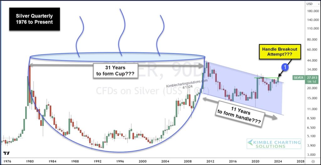 silver price pattern cup handle bullish buy signal long term history chart