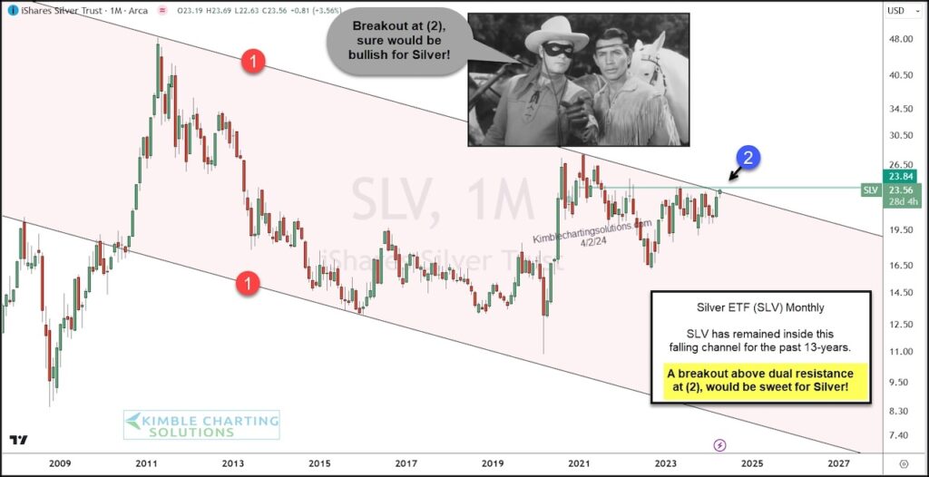 slv silver etf trading breakout buy signal investing chart april 3