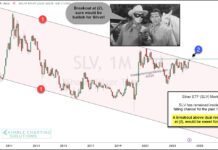 Silver Looks Ready For a Major Breakout! slv silver etf trading breakout buy signal investing chart april 3