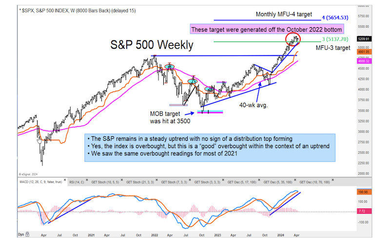 s&p 500 index trading price target hit sell signal investing chart analysis